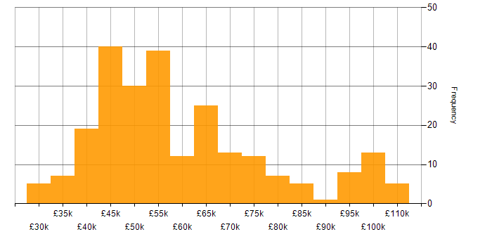 Salary histogram for Red Hat Enterprise Linux in England