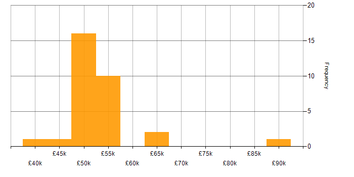 Salary histogram for Red Hat Enterprise Linux in Gloucestershire