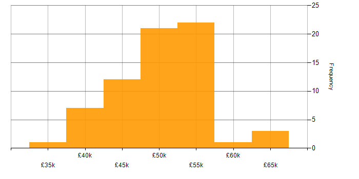 Salary histogram for Red Hat Enterprise Linux in the South West