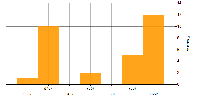 Salary histogram for Red Hat Enterprise Linux in the Thames Valley