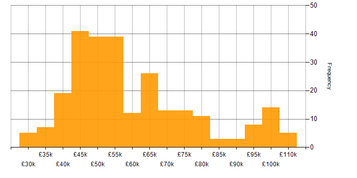 Salary histogram for Red Hat Enterprise Linux in the UK