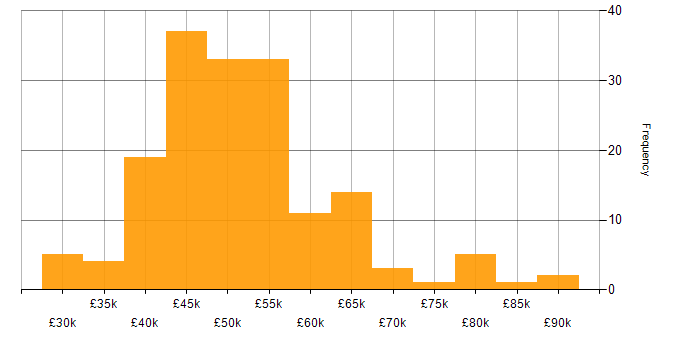 Salary histogram for Red Hat Enterprise Linux in the UK excluding London