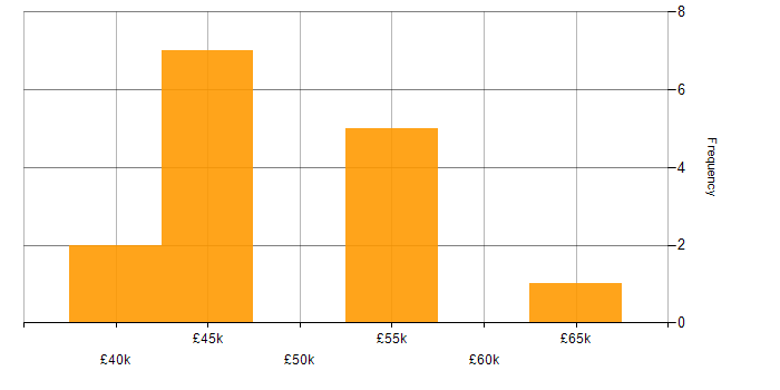 Salary histogram for Red Hat Enterprise Linux in Wiltshire