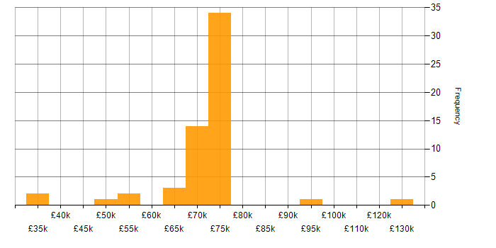 Salary histogram for Red Team in London