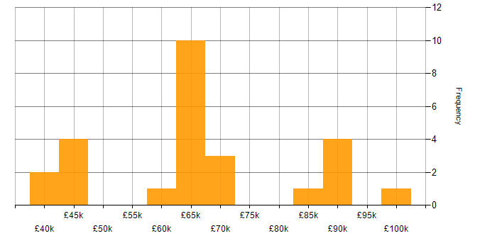 Salary histogram for Redis in the City of London
