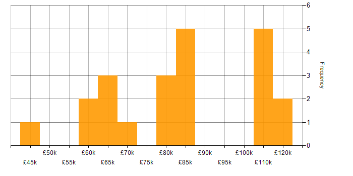 Salary histogram for Redis in the East of England