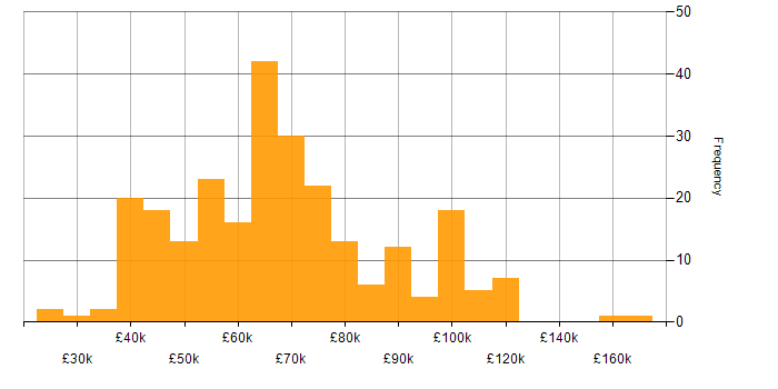 Salary histogram for Redis in England
