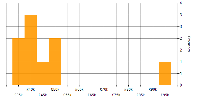 Salary histogram for Redis in Hampshire