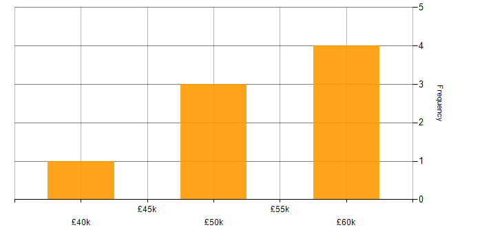 Salary histogram for Redis in the Midlands
