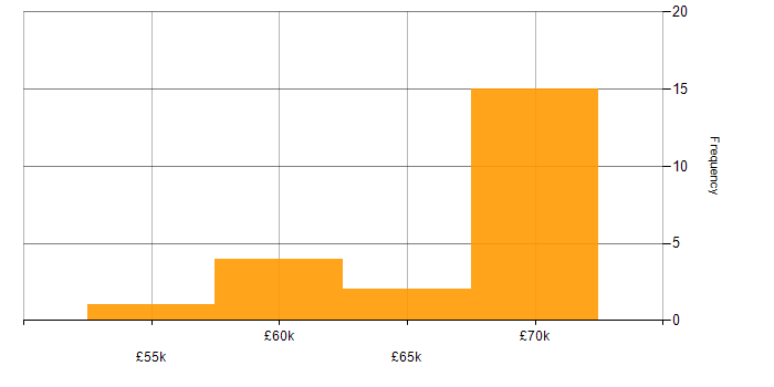 Salary histogram for Redis in the North East