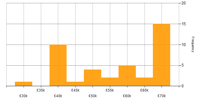 Salary histogram for Redis in the North of England