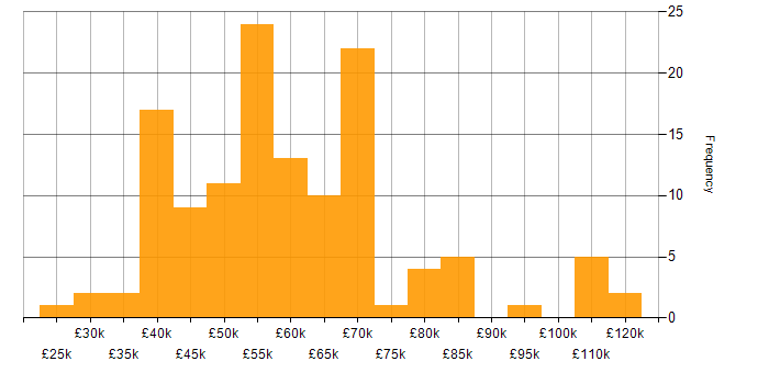 Salary histogram for Redis in the UK excluding London