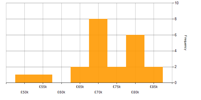 Salary histogram for Redux in Manchester