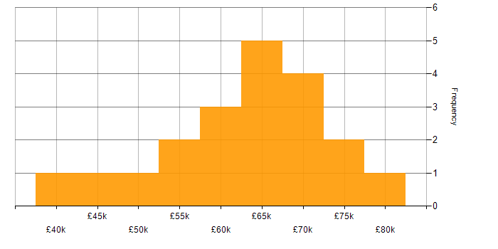 Salary histogram for Redux in the Midlands