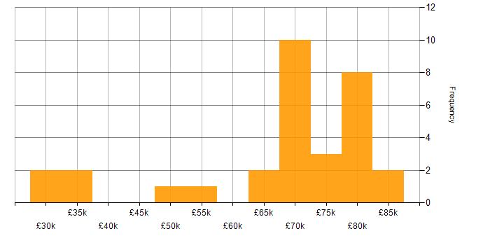 Salary histogram for Redux in the North of England
