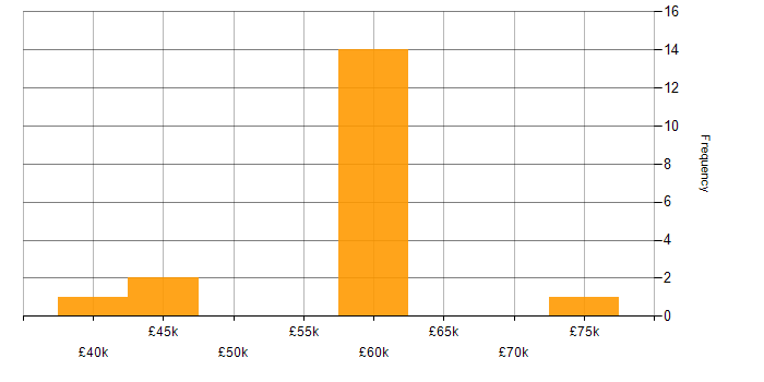 Salary histogram for Refactoring in Cardiff
