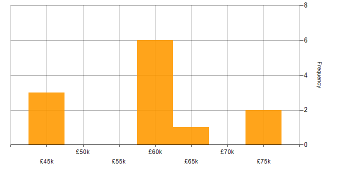 Salary histogram for Refactoring in the North West
