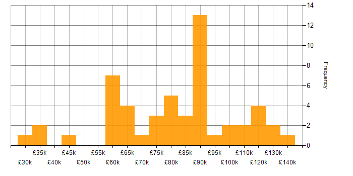 Salary histogram for Reference Data in England