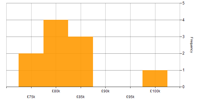 Salary histogram for Reference Data in Milton Keynes