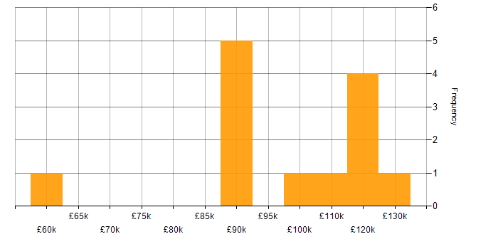 Salary histogram for Reference Data Management in the UK