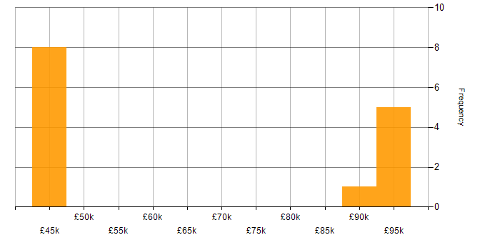 Salary histogram for Refinitiv in the UK