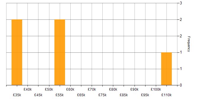 Salary histogram for Regression Analysis in London