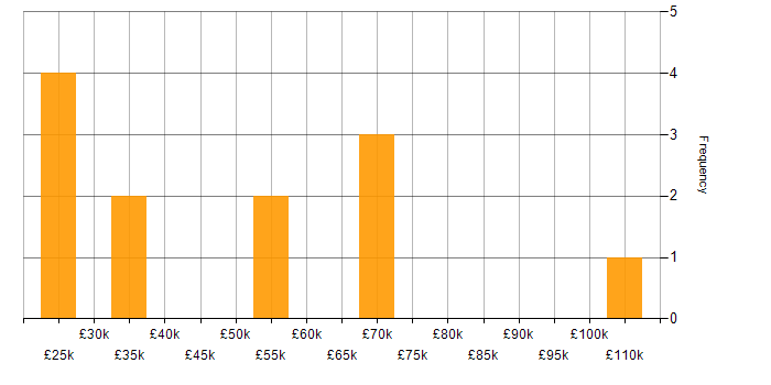 Salary histogram for Regression Analysis in the UK