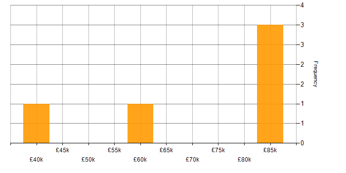 Salary histogram for Regression Testing in the City of London