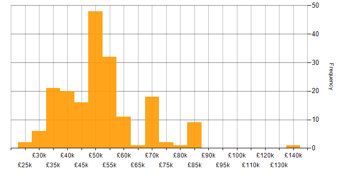 Salary histogram for Regression Testing in England