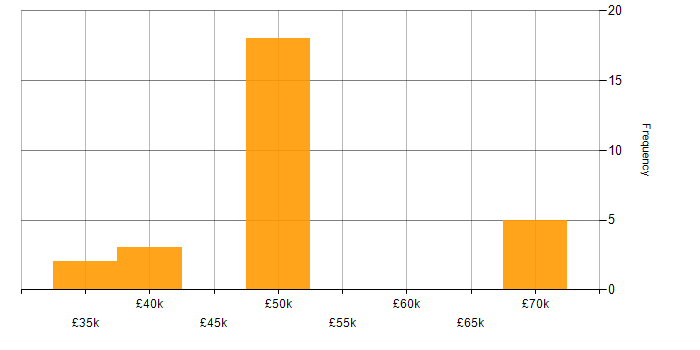 Salary histogram for Regression Testing in the Midlands