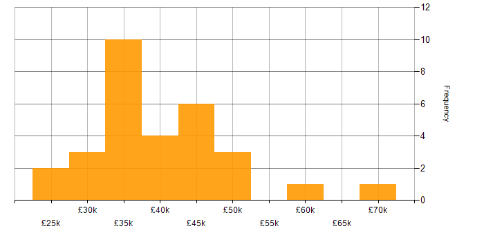 Salary histogram for Regression Testing in the North of England