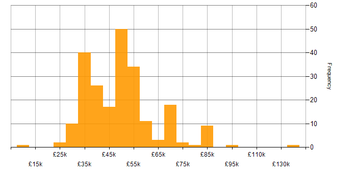 Salary histogram for Regression Testing in the UK