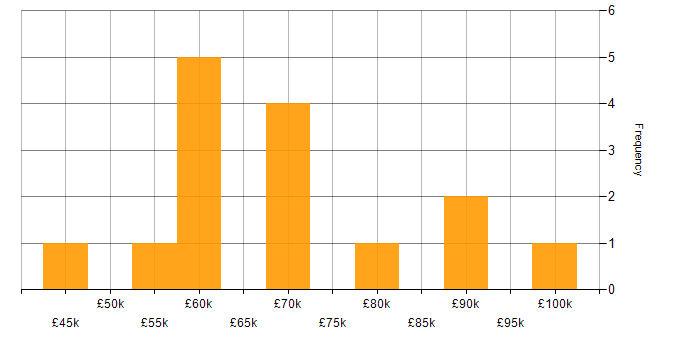 Salary histogram for Regtech in England