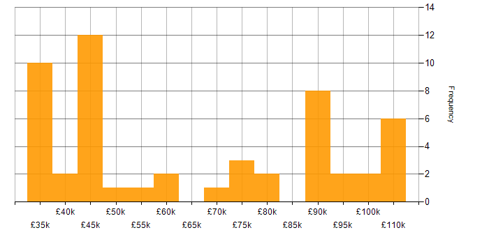 Salary histogram for Regulatory Change in England
