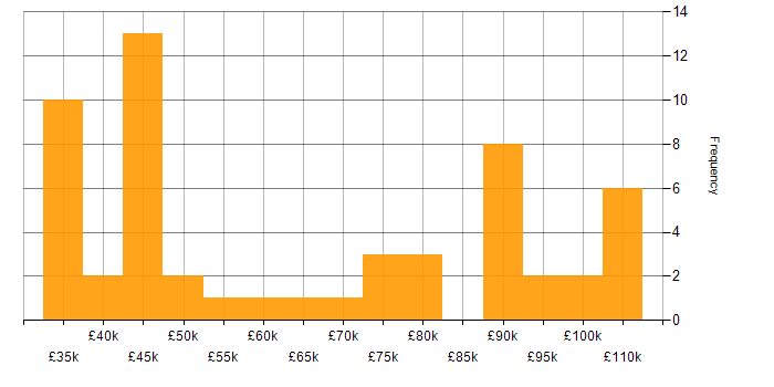 Salary histogram for Regulatory Change in the UK