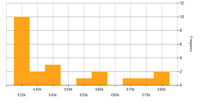Salary histogram for Regulatory Change in the UK excluding London
