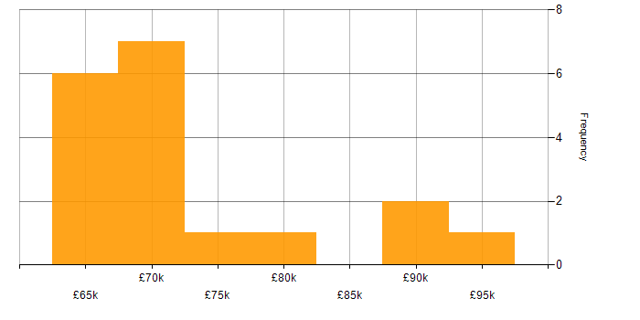 Salary histogram for Regulatory Compliance in Central London