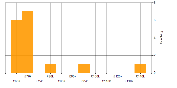 Salary histogram for Regulatory Compliance in the City of London