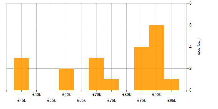 Salary histogram for Regulatory Compliance in Hampshire