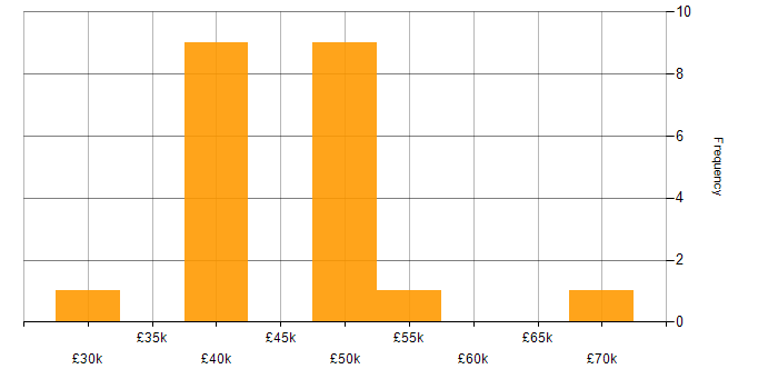 Salary histogram for Regulatory Compliance in the North East