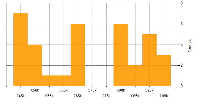 Salary histogram for Regulatory Compliance in the South West