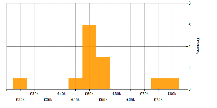 Salary histogram for Regulatory Compliance in the Thames Valley