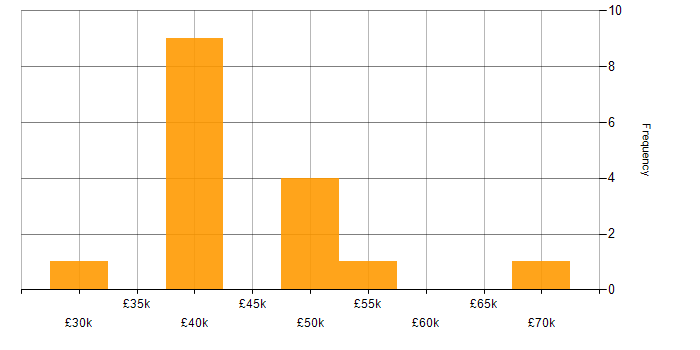 Salary histogram for Regulatory Compliance in Tyne and Wear