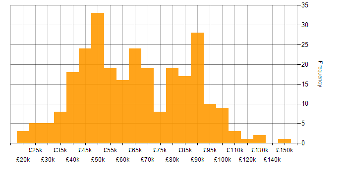 Salary histogram for Regulatory Compliance in the UK