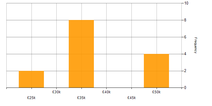 Salary histogram for Regulatory Compliance in Wales