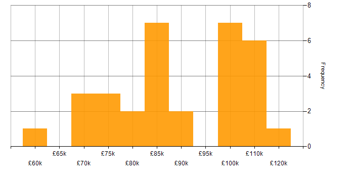 Salary histogram for Reinsurance in the City of London