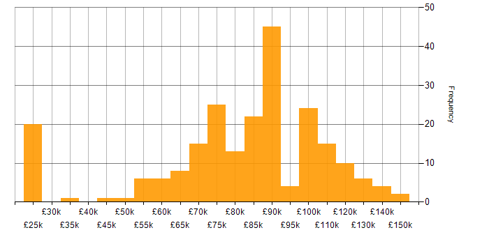 Salary histogram for Reinsurance in England