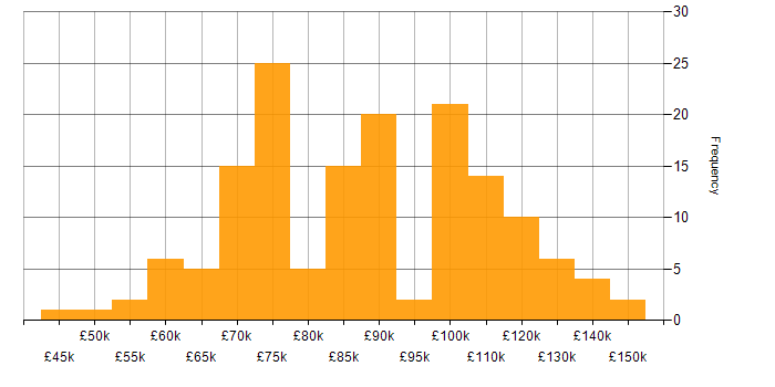 Salary histogram for Reinsurance in London