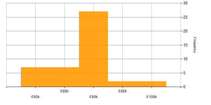 Salary histogram for Reinsurance in the North West