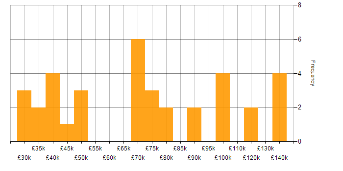 Salary histogram for Relational Database in Bristol